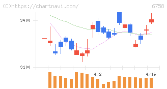 ソニーグループ(6758)の日足チャート