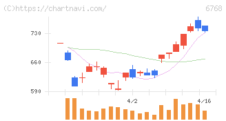 タムラ製作所(6768)の日足チャート