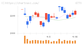 アルプスアルパイン(6770)の日足チャート