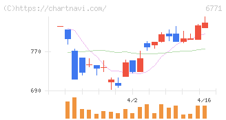 池上通信機(6771)の日足チャート