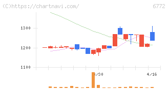 東京コスモス電機(6772)の日足チャート