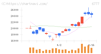 ｓａｎｔｅｃ　Ｈｏｌｄｉｎｇｓ(6777)の日足チャート