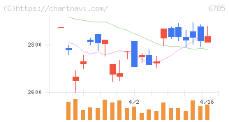鈴木(6785)の日足チャート