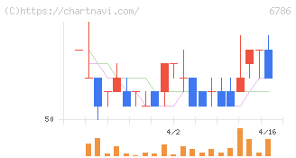 ＲＶＨ(6786)の日足チャート