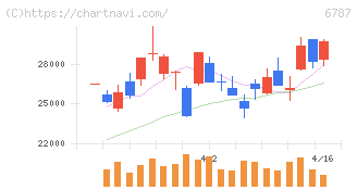 メイコー(6787)の日足チャート