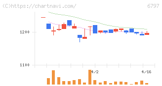名古屋電機工業(6797)の日足チャート