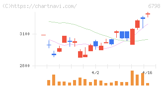 ＳＭＫ(6798)の日足チャート