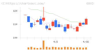 ティアック(6803)の日足チャート
