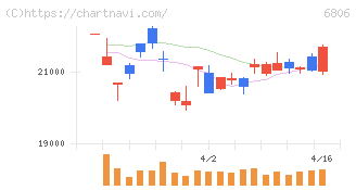 ヒロセ電機(6806)の日足チャート