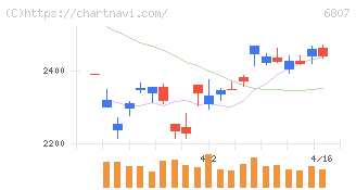 日本航空電子工業(6807)の日足チャート