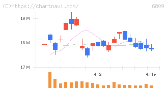 ＴＯＡ(6809)の日足チャート