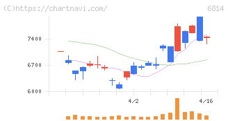 古野電気(6814)の日足チャート