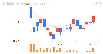 大井電気(6822)の日足チャート