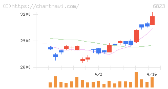 リオン(6823)の日足チャート