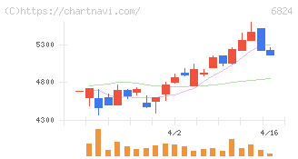 新コスモス電機(6824)の日足チャート