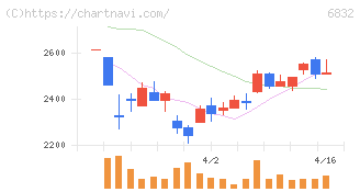 アオイ電子(6832)の日足チャート