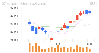 精工技研(6834)の日足チャート