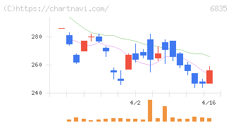 アライドテレシスホールディングス(6835)の日足チャート