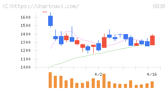 多摩川ホールディングス(6838)の日足チャート