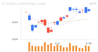 アズビル(6845)の日足チャート