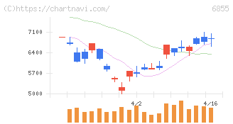 日本電子材料(6855)の日足チャート