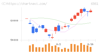 キーエンス(6861)の日足チャート