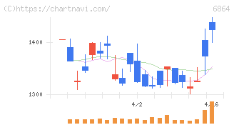 エヌエフホールディングス(6864)の日足チャート
