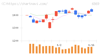 シスメックス(6869)の日足チャート