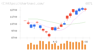 日本マイクロニクス(6871)の日足チャート