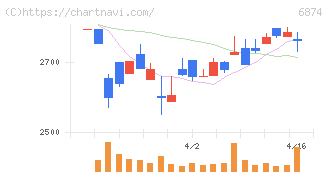 協立電機(6874)の日足チャート