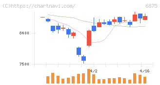 メガチップス(6875)の日足チャート
