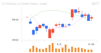 ＯＢＡＲＡ　ＧＲＯＵＰ(6877)の日足チャート