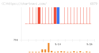 ＩＭＡＧＩＣＡ　ＧＲＯＵＰ(6879)の日足チャート