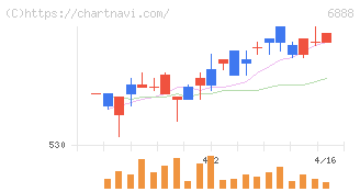 アクモス(6888)の日足チャート