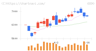 フェローテック(6890)の日足チャート