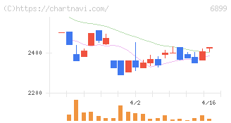 ＡＳＴＩ(6899)の日足チャート