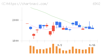 デンソー(6902)の日足チャート