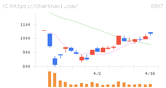 ジオマテック(6907)の日足チャート