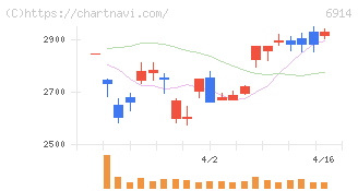 オプテックスグループ(6914)の日足チャート