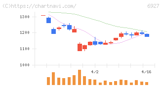 ヘリオス　テクノ　ホールディング(6927)の日足チャート