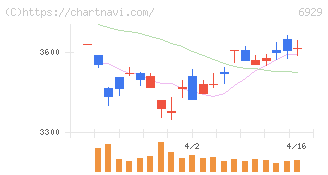 日本セラミック(6929)の日足チャート