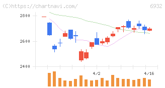 遠藤照明(6932)の日足チャート