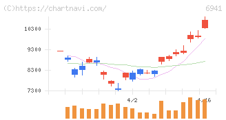 山一電機(6941)の日足チャート