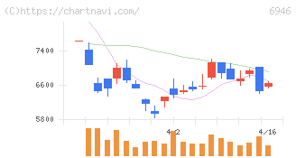 日本アビオニクス(6946)の日足チャート
