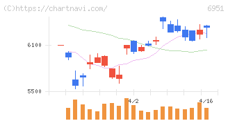 日本電子(6951)の日足チャート