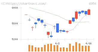 ファナック(6954)の日足チャート