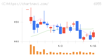 ＦＤＫ(6955)の日足チャート