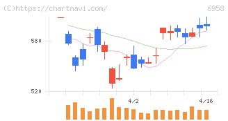 日本ＣＭＫ(6958)の日足チャート
