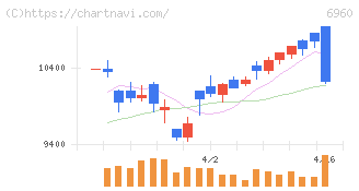 フクダ電子(6960)の日足チャート