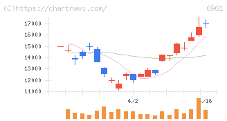 エンプラス(6961)の日足チャート